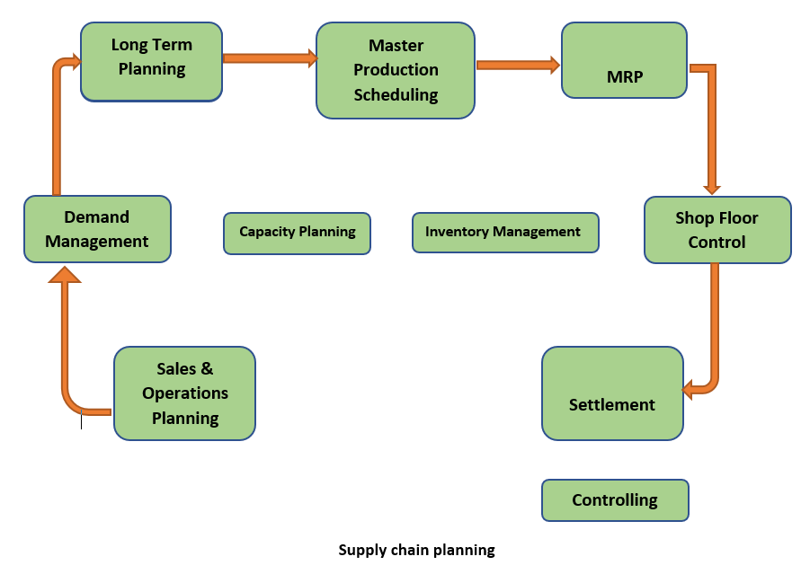 Production Planning Module Erp SAP ERP PP Production Planning training courses Malaysia