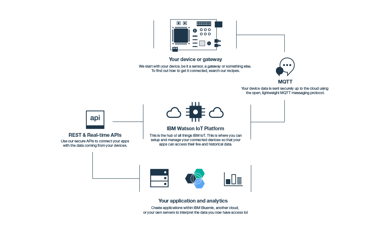 Iosphere IOT Internet of Things training courses Malaysia